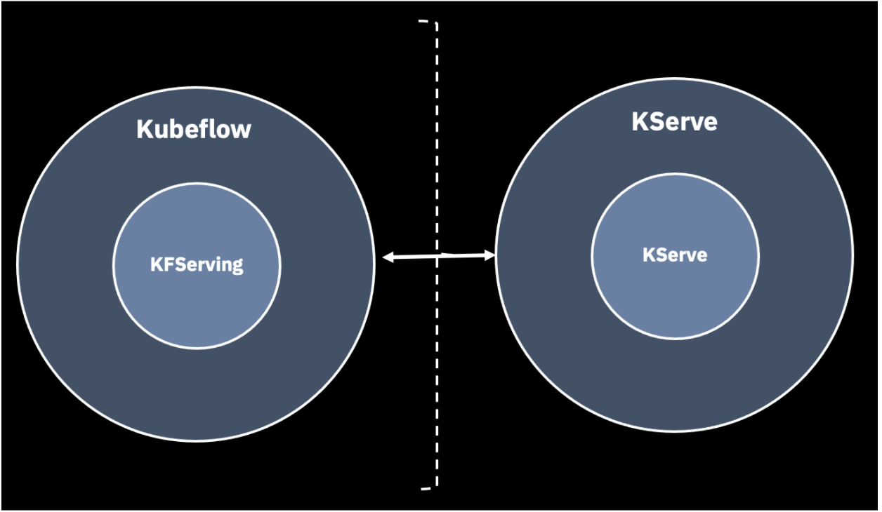 KFServing to KServe Transition