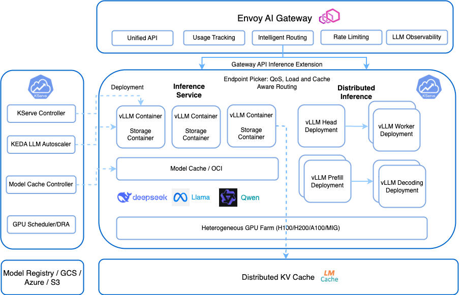 Generative Inference Architecture